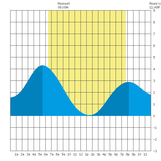 Threemile Slough tide chart for Wednesday, April 16, 2025