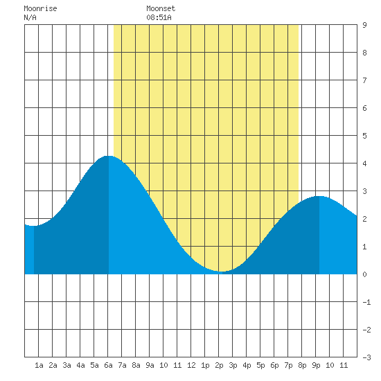 Threemile Slough tide chart for Thursday, April 17, 2025