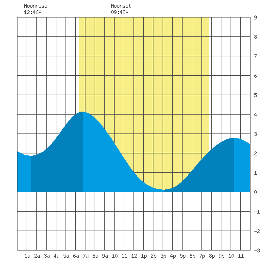 Threemile Slough tide chart for Friday, April 18, 2025