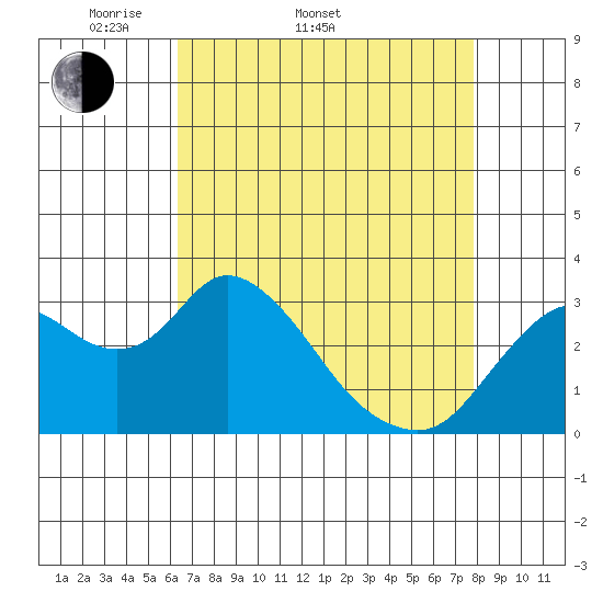 Threemile Slough tide chart for Sunday, April 20, 2025