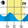 Threemile Slough tide chart for Sunday, April 20, 2025