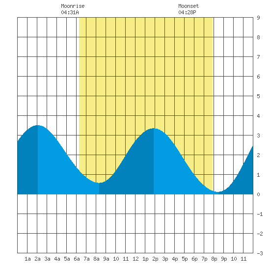 Threemile Slough tide chart for Thursday, April 24, 2025
