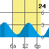 Threemile Slough tide chart for Thursday, April 24, 2025