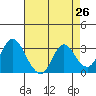 Threemile Slough tide chart for Saturday, April 26, 2025