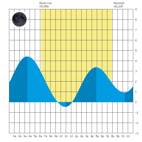 Threemile Slough tide chart for Sunday, April 27, 2025