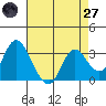 Threemile Slough tide chart for Sunday, April 27, 2025