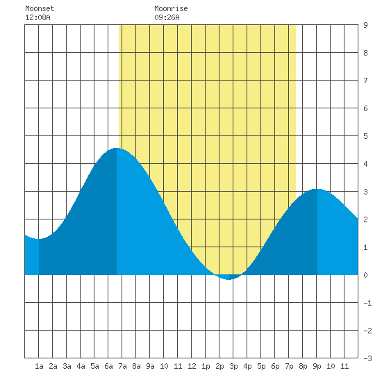 Threemile Slough tide chart for Wednesday, April 2, 2025