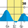 Threemile Slough tide chart for Wednesday, April 30, 2025