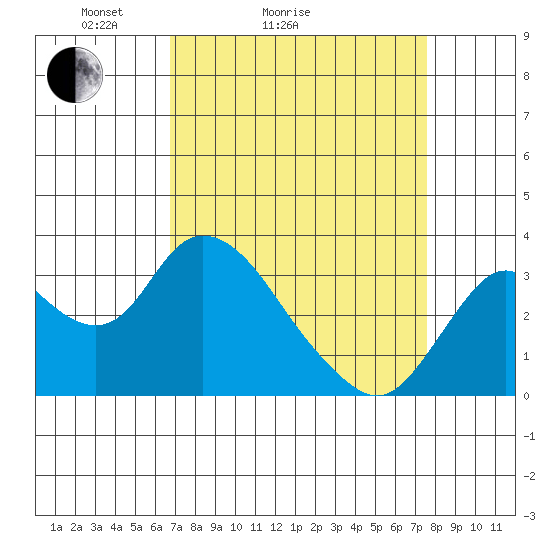Threemile Slough tide chart for Friday, April 4, 2025