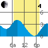 Threemile Slough tide chart for Friday, April 4, 2025