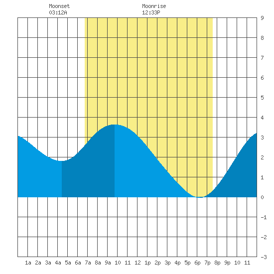 Threemile Slough tide chart for Saturday, April 5, 2025