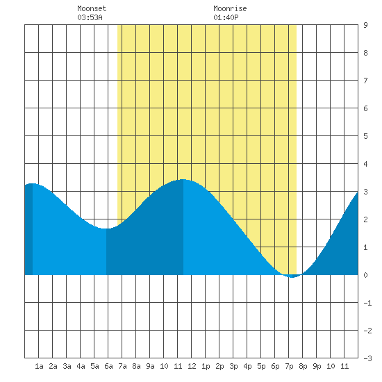 Threemile Slough tide chart for Sunday, April 6, 2025