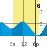 Threemile Slough tide chart for Sunday, April 6, 2025