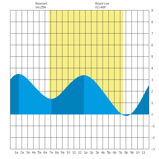 Threemile Slough tide chart for Monday, April 7, 2025