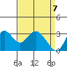 Threemile Slough tide chart for Monday, April 7, 2025