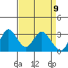 Threemile Slough tide chart for Wednesday, April 9, 2025