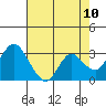 Threemile Slough tide chart for Saturday, May 10, 2025