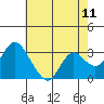 Threemile Slough tide chart for Sunday, May 11, 2025