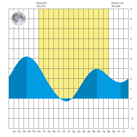 Threemile Slough tide chart for Monday, May 12, 2025