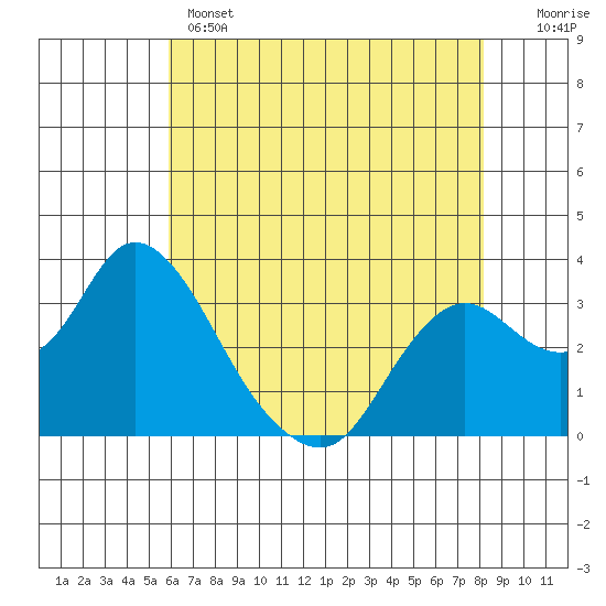 Threemile Slough tide chart for Wednesday, May 14, 2025