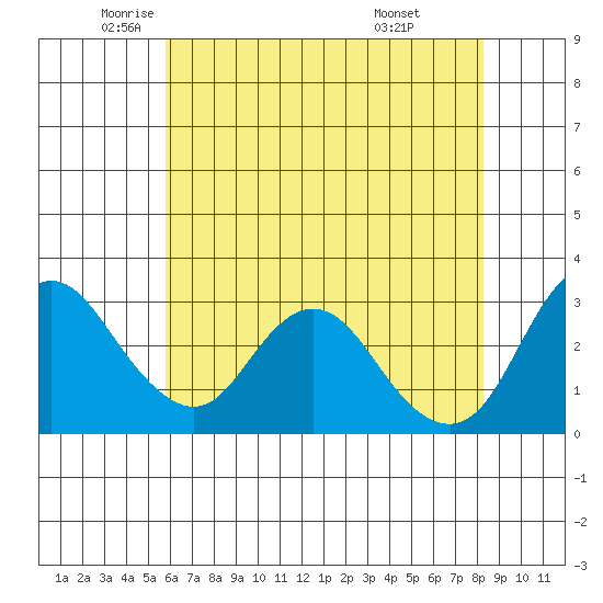 Threemile Slough tide chart for Thursday, May 22, 2025