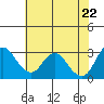 Threemile Slough tide chart for Thursday, May 22, 2025
