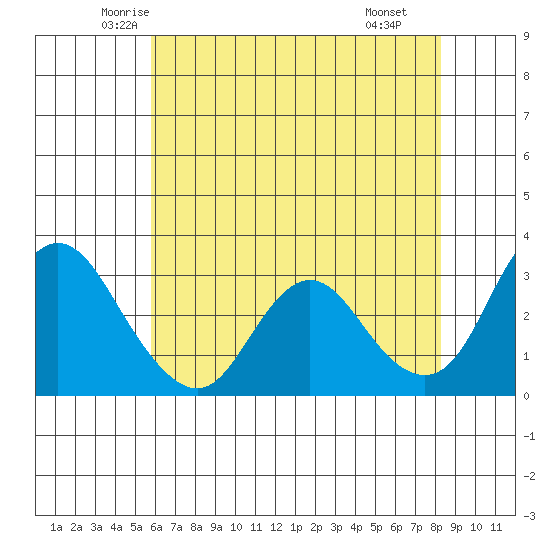 Threemile Slough tide chart for Friday, May 23, 2025