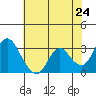 Threemile Slough tide chart for Saturday, May 24, 2025