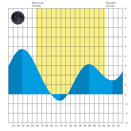 Threemile Slough tide chart for Monday, May 26, 2025