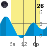 Threemile Slough tide chart for Monday, May 26, 2025