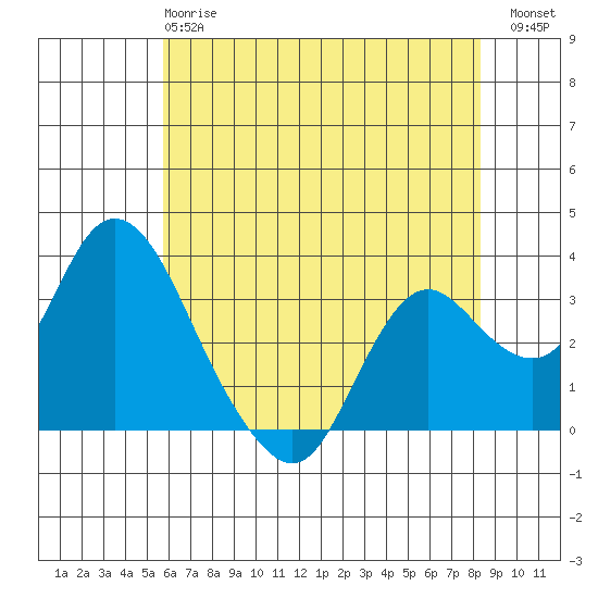 Threemile Slough tide chart for Tuesday, May 27, 2025