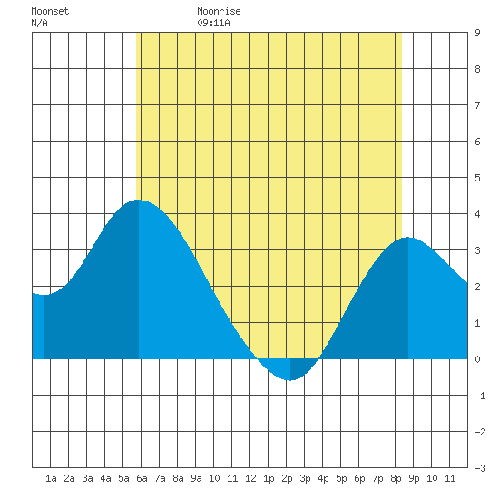 Threemile Slough tide chart for Friday, May 30, 2025