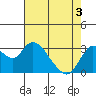 Threemile Slough tide chart for Saturday, May 3, 2025