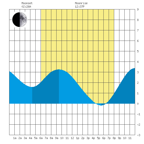 Threemile Slough tide chart for Sunday, May 4, 2025