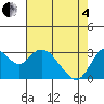 Threemile Slough tide chart for Sunday, May 4, 2025