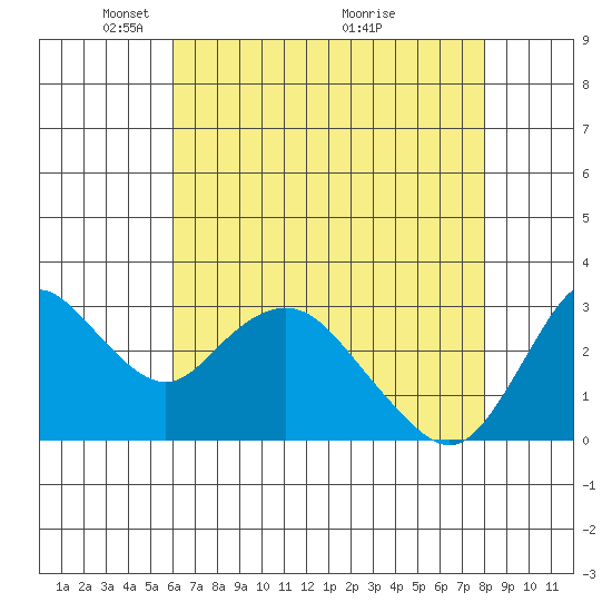 Threemile Slough tide chart for Monday, May 5, 2025