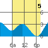 Threemile Slough tide chart for Monday, May 5, 2025