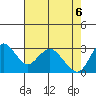 Threemile Slough tide chart for Tuesday, May 6, 2025