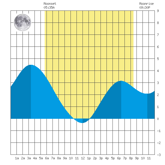 Threemile Slough tide chart for Wednesday, June 11, 2025