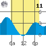 Threemile Slough tide chart for Wednesday, June 11, 2025