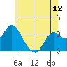 Threemile Slough tide chart for Thursday, June 12, 2025