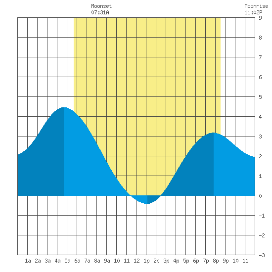 Threemile Slough tide chart for Friday, June 13, 2025