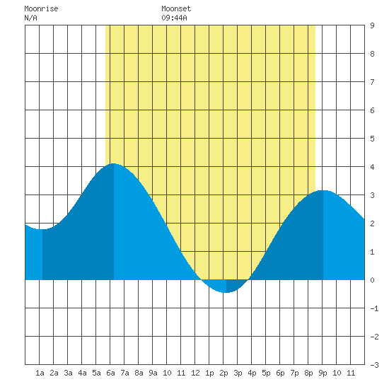 Threemile Slough tide chart for Sunday, June 15, 2025