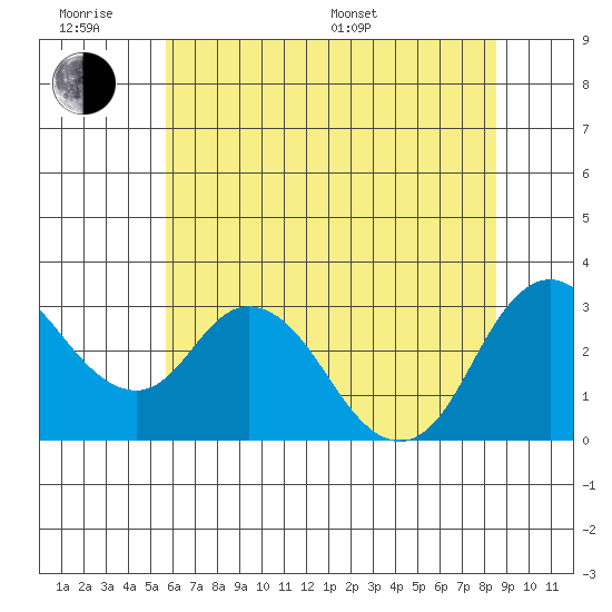 Threemile Slough tide chart for Wednesday, June 18, 2025