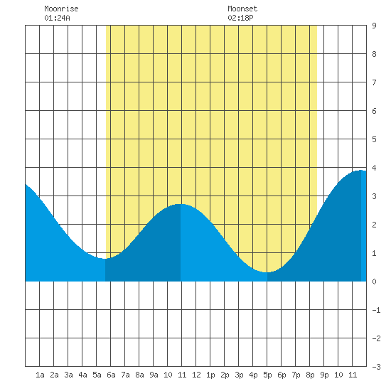 Threemile Slough tide chart for Thursday, June 19, 2025