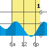 Threemile Slough tide chart for Sunday, June 1, 2025