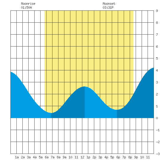 Threemile Slough tide chart for Friday, June 20, 2025