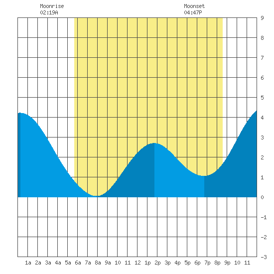 Threemile Slough tide chart for Saturday, June 21, 2025