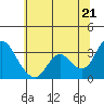 Threemile Slough tide chart for Saturday, June 21, 2025