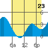 Threemile Slough tide chart for Monday, June 23, 2025
